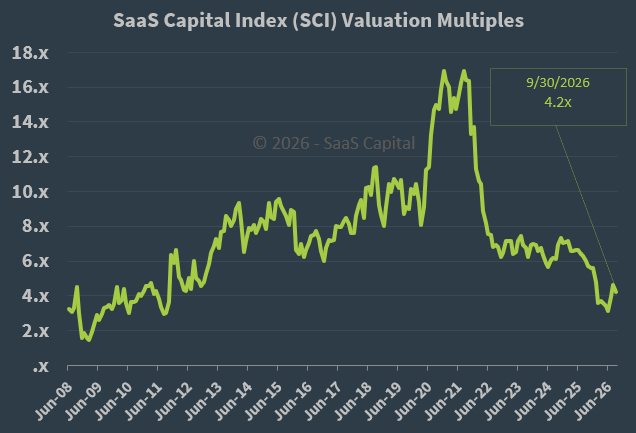 Source: https://www.saas-capital.com/the-saas-capital-index/